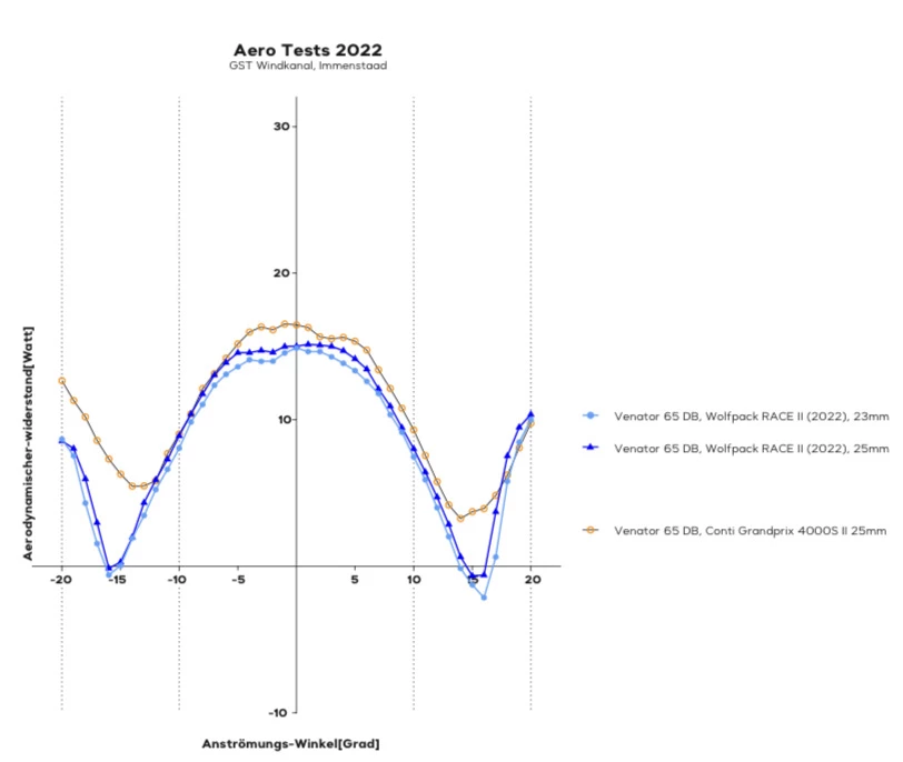 Wolfpack RACE II, 25-622 Faltreifen 2 Wolfpack RACE II, 25-622 Faltreifen – Bild 2