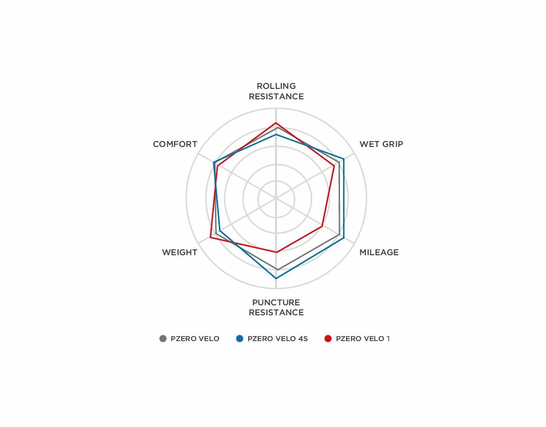 Pirelli P Zero Velo 4S Rennradreifen - Falt 6 Pirelli P Zero Velo 4S Rennradreifen - Falt – Bild 6